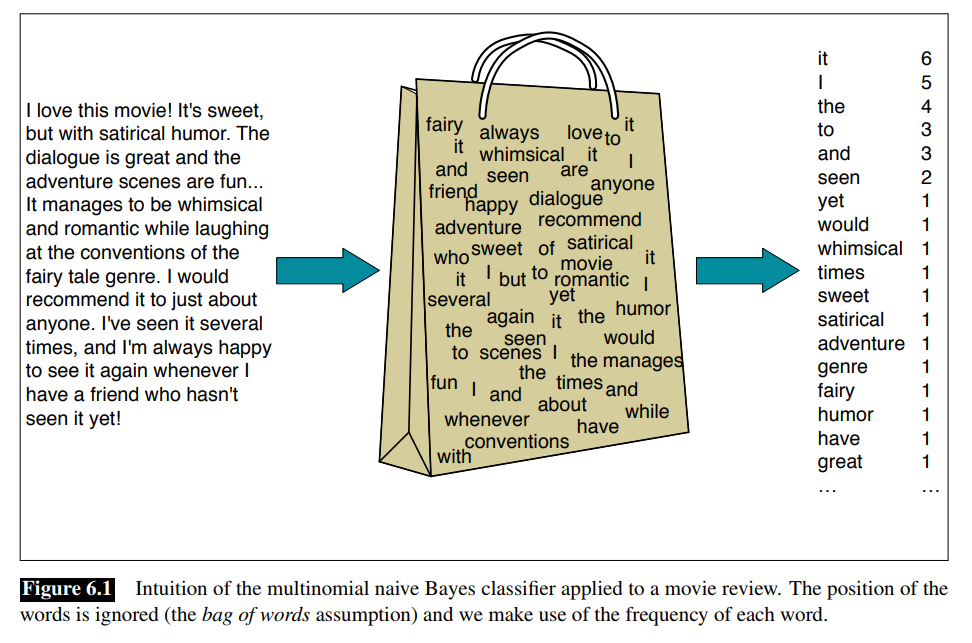 Текст мод. Bag of Words. Мешок слов. Модель Bag-of-Words. Bag of Words model.