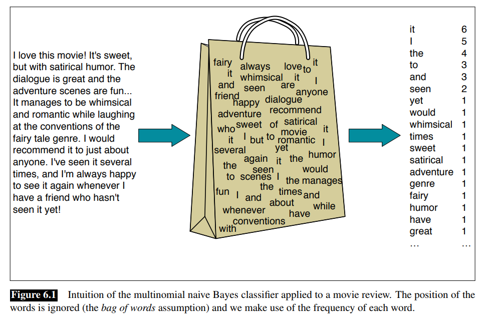 Сказка мешок текст. Bag of Words. Мешок слов NLP. Векторизация текста. Алгоритм мешка слов (Bag of Words).